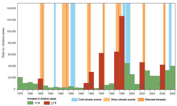 Yearly number of cholera cases in the African Great Lakes region (Burundi, Democratic Republic of Congo, Kenya, Rwanda, Tanzania, and Uganda), 1978–2008. Red bars indicate years with large increases in cholera cases. Numbers on arrows represent the increase factor in cholera cases. Warm climatic events (indicated by light orange background) had a duration of &gt;5 months and a sea surface temperature increase of &gt;0.5°C simultaneously in Niño 3 (eastern Pacific, from 90°W–150°W and 5°S–5°N) an