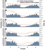 Thumbnail of Seasonal patterns/components of cholera outbreaks for 5 hotspots in the African Great Lakes region, 2002–2008. Hotspots are Goma (A), Bukavu (B), Uvira (C), Kalemie (D), and Upper Congo Basin (E). Blue indicates the weekly average precipitation (in mm); red indicates the seasonal component of the total number of patients after the time series was decomposed into a trend and seasonal and residual components by using a seasonal-trend decomposition procedure based on loess regression. 