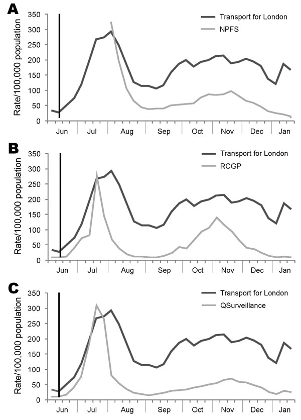 Comparison of transport for London absenteeism rates from influenza data to syndromic surveillance indicators of influenza-like illness rates, London, United Kingdom, 2009. A) National Pandemic Flu Service (NPFS); B) Royal College of General Practitioners (RCGP); and C) QSurveillance. Vertical black line indicates when the World Health Organization declared a pandemic on June 11, 2009. Source: Health Protection Agency, London, and Transport for London.