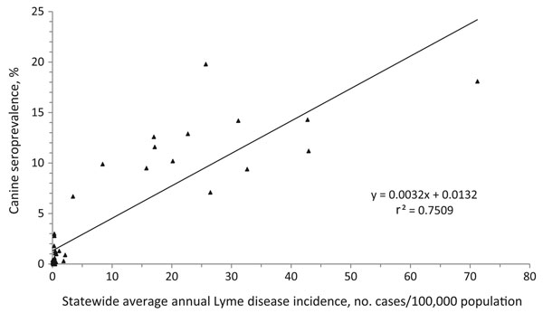 Borrelia burgdorferi antibody seroprevalence in dogs and reported Lyme disease incidence in humans, counties in 46 US states, 2001–2006.