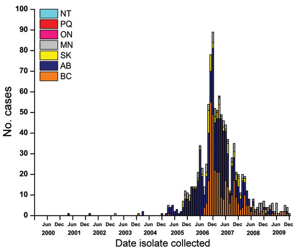 Streptococcus pneumoniae serotype 5 isolated in western Canada, 2000–2009, by province and month. NT, Nunavut; PQ, Quebec; ON, Ontario; MN, Manitoba; SK, Saskatchewan, AB, Alberta; BC, British Columbia.