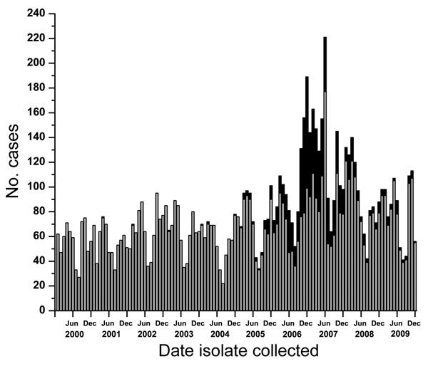 Total pneumococci serotyped in British Columbia, Alberta, Saskatchewan, and Manitoba, Canada, by month collected, 2000–2009. Gray bars represent all Streptococcus pneumoniae serotypes except serotype 5; black bars represent serotype 5 isolates only.