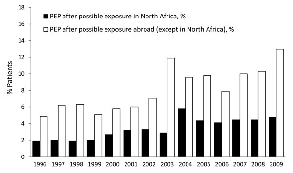 Proportion of patients injured in countries in North Africa compared with those injured in countries in other foreign regions among all patients who consulted an antirabies medical center and received rabies postexposure prophylaxis (PEP), France, 1996–2009.
