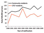 Thumbnail of Notification rates for campylobacteriosis in persons &gt;65 years of age, by long-term care facility and community residence status, Victoria, Australia, 2000–2009.