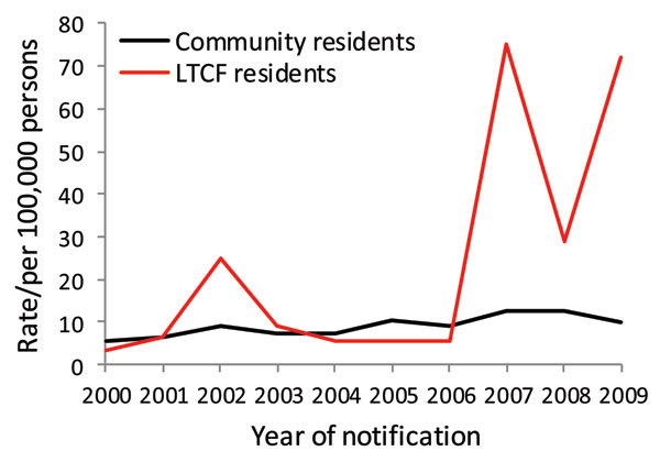 Notification rates for Salmonella enterica serotype Typhimurium infections in persons &gt;65 years of age, by long-term care facility and community residence status, Victoria, Australia, 2000–2009.