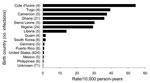 Thumbnail of Rates of malaria infections (per 10,000 person-years of military service) by birth country, among birth countries represented by &gt;4 malaria cases, active component military members, US Armed Forces, 2002–2010.