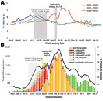 Thumbnail of Sentinel surveillance for influenza-like illness (ILI) and virologic surveillance, People’s Republic of China, 2007–2010, A) Weekly percentage of visits for ILI, sentinel ILI surveillance, People’s Republic of China, 2007–08 through 2009–10. B) Number and percentage of specimens positive for influenza, by week of specimen collection during sentinel ILI surveillance in China, May–November 2009.