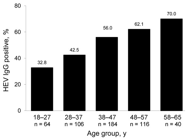 Prevalence of hepatitis E virus (HEV) IgG in 512 blood donors by age group, Midi-Pyrénées region, France, 2003–2004.