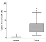 Thumbnail of Distribution of optical density/cut off ratios for hepatitis E virus IgG in positive and negative samples from 512 blood donors, Midi-Pyrénées region, France, 2003–2004. Whiskers represent percentiles.