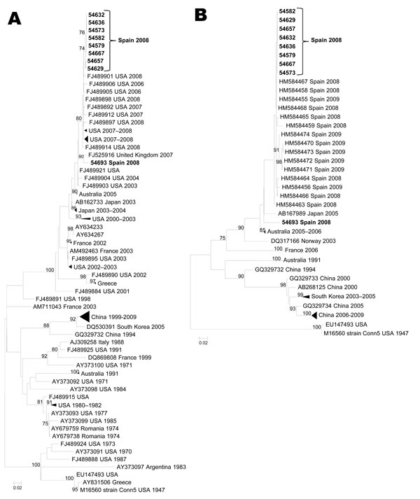Maximum-likelihood phylogenetic reconstructions for coxsackievirus B1 based on partial viral protein 1 sequences. A) 5′ partial coding region (93 sequences, 294 nt; B) 3′ partial coding region (49 sequences, 390 nt). Bootstrap values &gt;75% are shown. Scale bars indicate number of substitutions per nucleotide position. Multiple strains from the same country sharing the same node were collapsed and shown as triangles with shape proportional to branch distances and number of sequences.