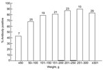 Thumbnail of Relationship between prevalence of antibodies against hepatitis E virus (HEV) and weight of Rattus norvegicus rats trapped in Los Angeles, California, USA. Rats reach sexual maturity at a weight of ≈150–200 g. White bars indicate IgG, and black bars indicate IgM. Numbers at the top of each bar indicate sample size.