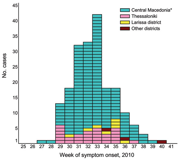 Reported cases (n = 197) of West Nile neuroinvasive disease, by week of symptom onset, Greece, July 6–October 5, 2010. *Excluding Thessaloniki.