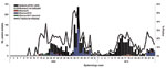 Thumbnail of Influenza test results from weekly national summary, Havana, Cuba, epidemiologic week 1, 2009–epidemiologic week 34, 2010.