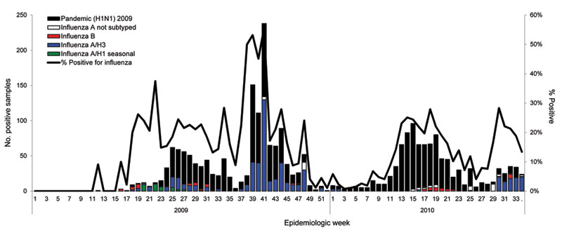 Influenza test results from weekly national summary, Havana, Cuba, epidemiologic week 1, 2009–epidemiologic week 34, 2010.