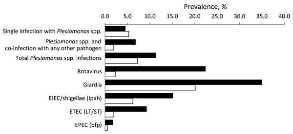 Case prevalence (black) and weighted community prevalence (gray) of enteric pathogens, Ecuador, 2004–2008. Identification of pathogenic Escherichia coli was based on the genes given in parentheses.