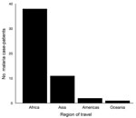 Thumbnail of Number of malaria case-patients by region of travel, Ontario, Canada, 2008–2009.