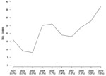Thumbnail of Number (line) and prevalence (in parentheses) of Buruli ulcer cases, Gabon, 2001–2010.