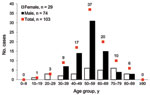 Thumbnail of Distribution of age and gender for 103 hepatitis E virus (HEV) viremic patients, France, May 2008–November 2009.
