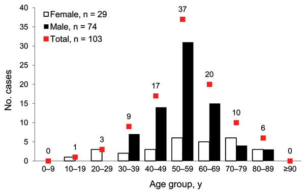 Distribution of age and gender for 103 hepatitis E virus (HEV) viremic patients, France, May 2008–November 2009.