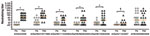 Thumbnail of Neutralizing antibody titers to subtype H1 swine influenza viruses of the classical swine, North American triple reassortant, and Eurasian avian-like swine lineages in baseline (prepandemic [pre]) and convalescent-phase (postpandemic [post]) serum samples from 28 persons who seroconverted to pandemic (H1N1) 2009 infection, Hong Kong. Complete details on the serologic study cohort from which this subset is drawn are from (4). The pandemic A/California/4/2009 (H1N1) and seasonal influ