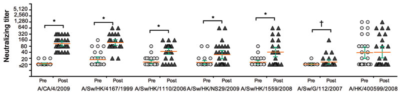 Neutralizing antibody titers to subtype H1 swine influenza viruses of the classical swine, North American triple reassortant, and Eurasian avian-like swine lineages in baseline (prepandemic [pre]) and convalescent-phase (postpandemic [post]) serum samples from 28 persons who seroconverted to pandemic (H1N1) 2009 infection, Hong Kong. Complete details on the serologic study cohort from which this subset is drawn are from (4). The pandemic A/California/4/2009 (H1N1) and seasonal influenza A/HK/400