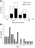 Thumbnail of Timing of onset of pandemic (H1N1) 2009 in children and patient age, Japan, May 2009–March 2010. A) Date of illness onset for children &gt;15 years of age compared with those &lt;15 years of age. B) No. patients at each age at time of illness onset.