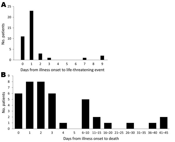 Days from onset of pandemic (H1N1) 2009 illness to A) life-threatening event or B) death among patients &lt;20 years of age, Japan, May 2009–March 2010.