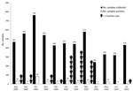 Thumbnail of Number of samples collected from poultry and number positive for influenza (H5N1) virus, Egypt, August 2009–July 2010.