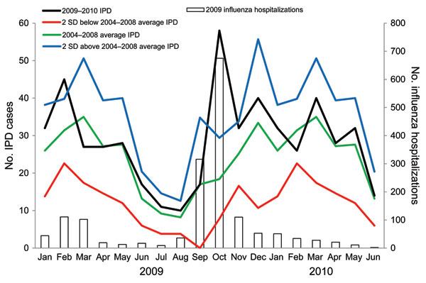 Influenza hospitalizations and invasive pneumococcal disease (IPD) cases, Denver, Colorado, USA, 2009–2010 vs. 5-year average (2004–2008). The 2004–2008 average IPD data line is repeated in 2010.