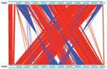 Thumbnail of Comparison of the whole genome of Brazilian purpuric fever clone of Haemophilus influenzae biogroup aegyptius (HaeBPF) strain F3031 and Hae conjunctivitis strain F3047 with Artemis Comparison Tool (22). Red, syntenic regions; blue, inverted regions of the genome.