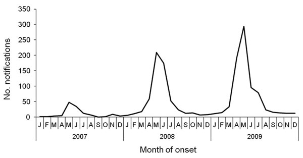 Q fever notifications by month of onset of illness in 10 municipalities in southern area of the Netherlands, 2007–2009