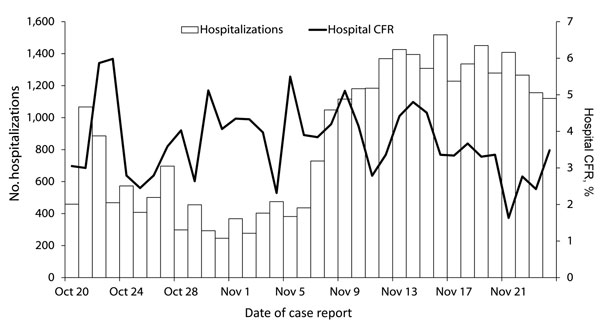 Number of and case-fatality rate (CFR) for persons hospitalized with cholera, Artibonite Department, Haiti, October 20–November 24, 2010.