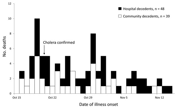 Number of persons who died of cholera, Artibonite Department, Haiti, October 16–November 14, 2010.