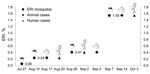 Thumbnail of Expected rates of infection (ERI) in mosquitoes in the West Nile virus–positive site and hypothetical time from exposure to infected mosquitoes to clinical cases in animals and humans (calculated 1 week before symptom onset) recorded in the same province, Venice Province, Italy, 2010.