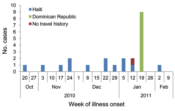 Confirmed cholera cases (n = 23), by onset date and travel history, United States, October 21, 2010–February 4, 2011.
