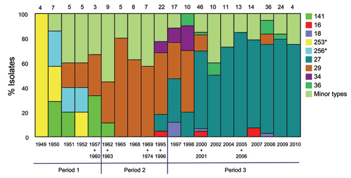 Temporal trends in the frequency of multilocus variable-number tandem repeat analysis types (MTs) of Bordetella pertussis isolates collected in Denmark, 1949–2010. MTs represented in 1–3 isolates are compiled into 1 group denoted minor types. Years containing 1 or 2 isolates are combined with another year in the same time period, as indicated. The number of isolates analyzed each year/years is given above each column.