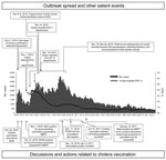 Thumbnail of Events and actions related to considerations for cholera vaccination, Haiti, October 2010–April 2011. The full epicurve after January 18 is shown for reference only. Events and discussions regarding vaccination or other events after that date are not depicted. UN, United Nations; CFR, case-fatality rate; CDC, Centers for Disease Control and Prevention; MSPP, Haiti Ministère de Santé Publique et de la Population; PAHO, Pan American Health Organization.