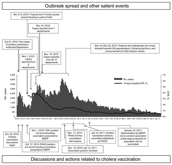 Events and actions related to considerations for cholera vaccination, Haiti, October 2010–April 2011. The full epicurve after January 18 is shown for reference only. Events and discussions regarding vaccination or other events after that date are not depicted. UN, United Nations; CFR, case-fatality rate; CDC, Centers for Disease Control and Prevention; MSPP, Haiti Ministère de Santé Publique et de la Population; PAHO, Pan American Health Organization.