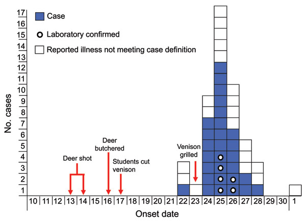 Non-O157 Shiga toxin–producing Escherichia coli infections associated with venison among students in a high school class, by illness onset date, November 2010, Minnesota, USA. The case-patient with illness onset on November 22 reported 1 instance of vomiting on that date, followed by a distinct onset of diarrhea on November 24, which suggests that the case-patient may have been co-infected with norovirus and non-O157 Shiga toxin–producing E. coli.