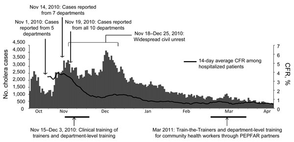 Major events in training, number of cholera cases reported to Ministère de la Santé Publique et de la Population (MSPP) national surveillance by day, and smoothed 14-day case-fatality rate (CFR) for hospitalized calculated from MSPP surveillance data during the cholera epidemic in Haiti, October 20, 2010–April 20, 2011. The first cases were confirmed in Artibonite Department October 21, 2010; by November 19, cholera was reported in all 10 departments in Haiti. PEPFAR, President’s Emergency Progr