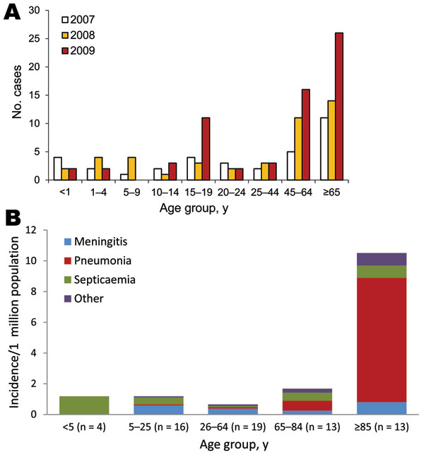 Number of persons with invasive meningococcal capsular group Y (MenY), by age group and year (A) and incidence with clinical features of MenY disease, by age group, in 2009 (B), England and Wales.