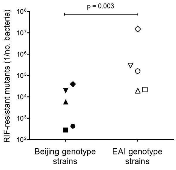 Frequency of rifampin (RIF)-resistant mutants in Mycobacterium tuberculosis Beijing and East-African/Indian (EAI) genotype strains (5 strains each) originating from Vietnam. Mutation frequencies were determined in duplicate. Statistical analysis was performed by using an unpaired Mann-Whitney test.