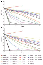 Thumbnail of Concentration- and time-dependent bactericidal effect of rifampin (RIF) toward low-density cultures of Mycobacterium tuberculosis BE-1585 (5.1 × 105 CFU/mL) (A) and M. tuberculosis EAI-1627 (6.8 × 105 CFU/mL) (B). Cultures were exposed to RIF at 2-fold increasing concentrations for 6 days at 37°C. After 1, 3, or 6 days of exposure, subcultures were performed on solid media to count CFUs. *Accurate CFU counting could not be performed because complete outgrowth of mycobacteria occurre