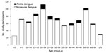 Thumbnail of Age distribution of patients with and without acute dengue, southern Sri Lanka, 2007.