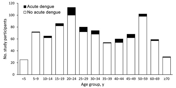 Age distribution of patients with and without acute dengue, southern Sri Lanka, 2007.