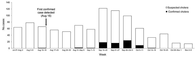 Patients with confirmed and suspected cases of cholera admitted to Sukraraj Tropical and Infectious Disease Hospital, by week, Katmandu, Nepal, July–November 2010. Case definitions: suspected cholera, acute watery diarrhea, with or without vomiting, in a child &gt;5 years of age; confirmed cholera, isolation of Vibrio cholerae O1 or O139 from feces of any patient with diarrhea.