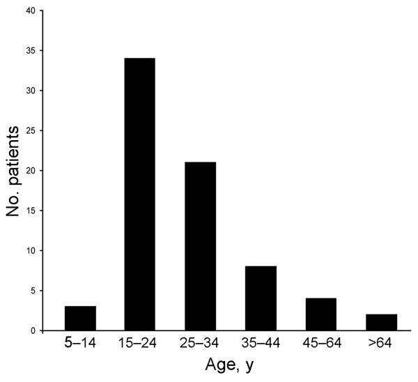 Patients with confirmed cases of cholera admitted to Sukraraj Tropical and Infectious Disease Hospital, by age group, Katmandu, Nepal, July–November 2010.