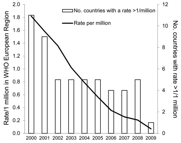 Diphtheria cases per 1 million population in the World Health Organization (WHO) European Region and number of countries with a rate &gt;1 cases/1 million population, 2000–2009.