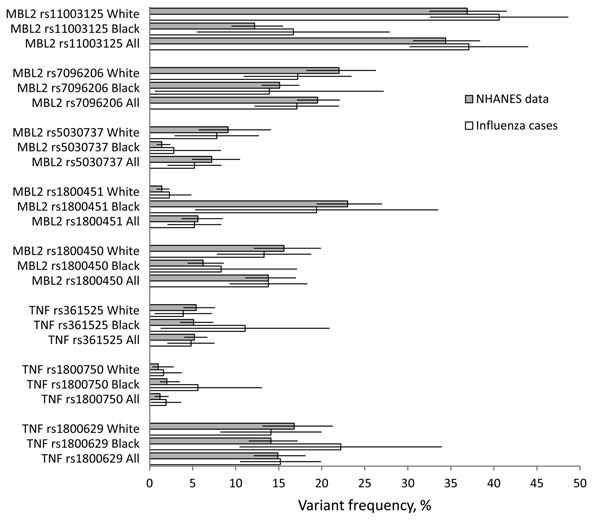 Variant frequency and 95% confidence intervals for fatal influenza cases compared with the NHANES reference group for 8 single-nucleotide polymorphisms. Allele frequency did not differ significantly between cases and the reference group for any single-nucleotide polymorphism. NHANES, National Health and Nutrition Examination Survey. Error bars represent confidence intervals.