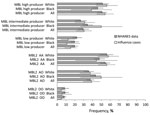 Thumbnail of Frequency and 95% confidence intervals for fatal influenza cases (n = 105) compared with the NHANES reference group for pooled structural genotypes (AA/AO/OO) of MBL2 and categorization of MBL production on the basis of genotype (low/intermediate/high). Frequencies did not differ significantly between cases and the reference group. MBL, mannose-binding lectin; NHANES, National Health and Nutrition Examination Survey; MBL2, mannose-binding lectin gene. Error bars represent confidence